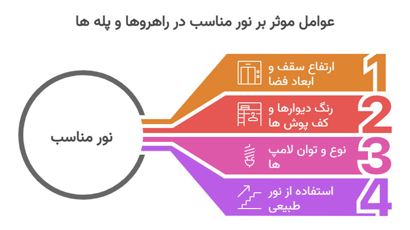 عوامل موثر بر میزان نور راه پله ها
