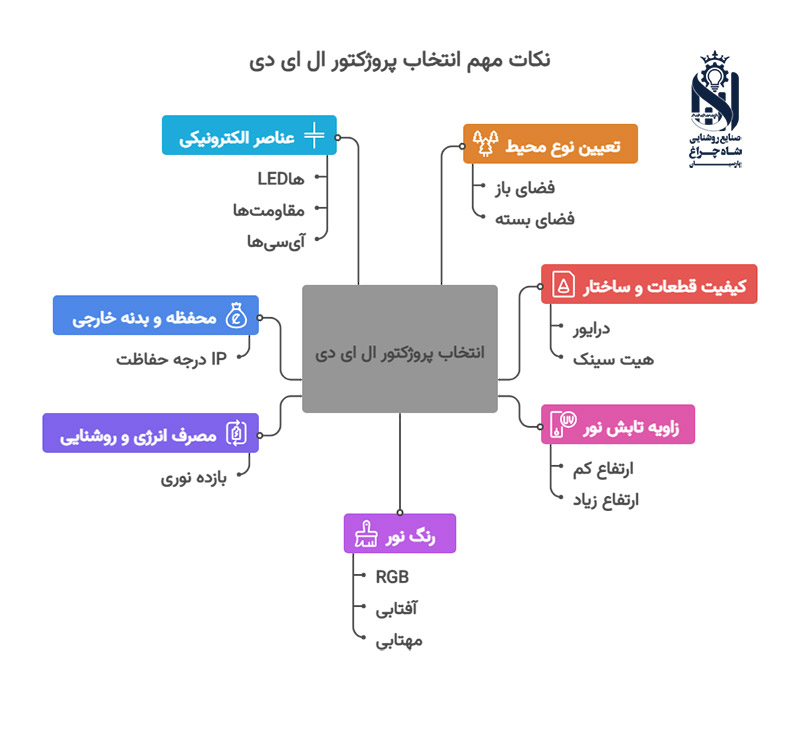 نکات مهم انتخاب بهترین پروژکتور ال ای دی