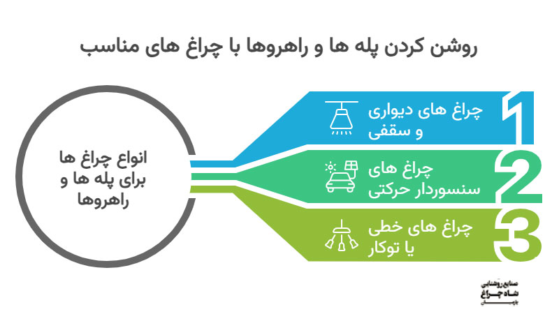 بهترین نوع چراغ برای پله ها و راهروها